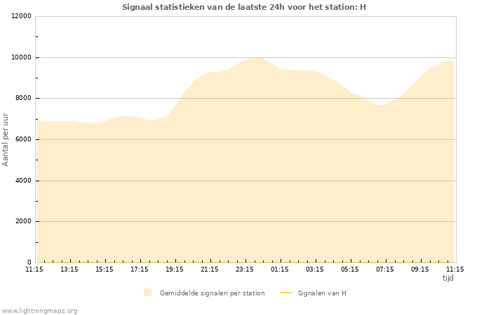 Grafieken: Signaal statistieken