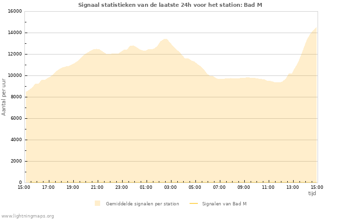 Grafieken: Signaal statistieken