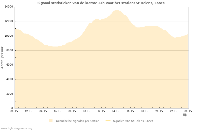 Grafieken: Signaal statistieken