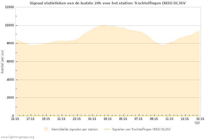 Grafieken: Signaal statistieken