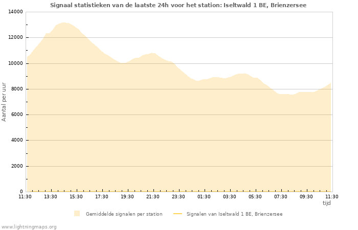 Grafieken: Signaal statistieken