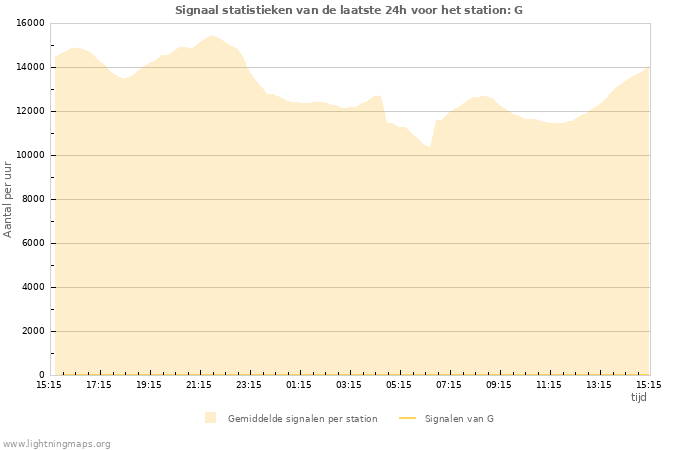 Grafieken: Signaal statistieken