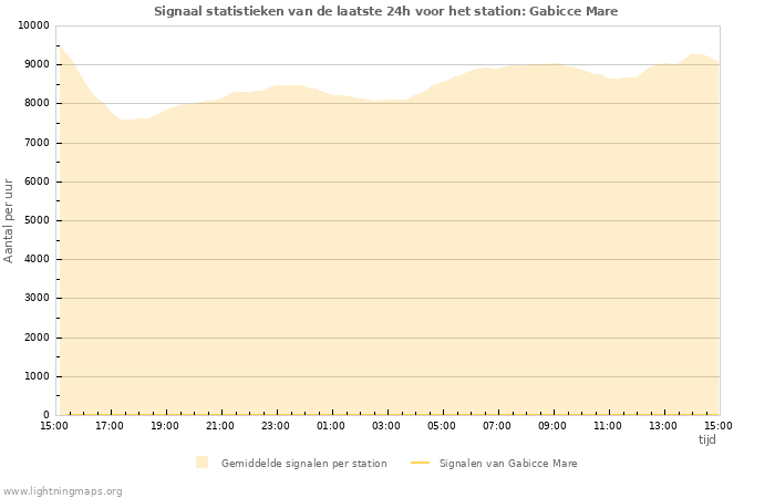 Grafieken: Signaal statistieken