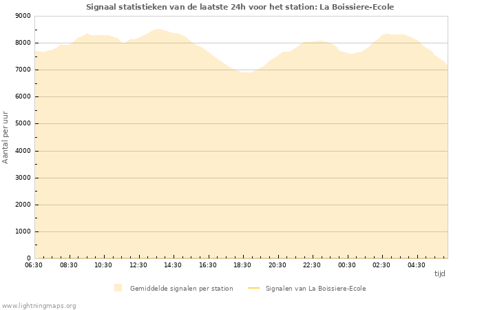 Grafieken: Signaal statistieken