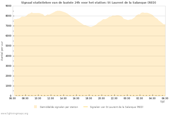 Grafieken: Signaal statistieken