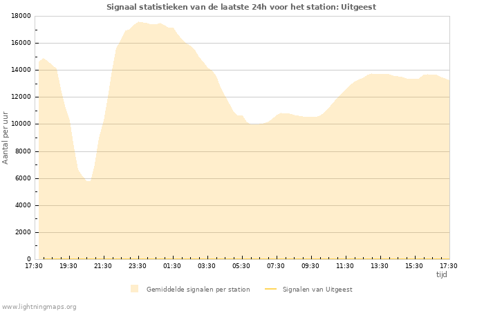 Grafieken: Signaal statistieken