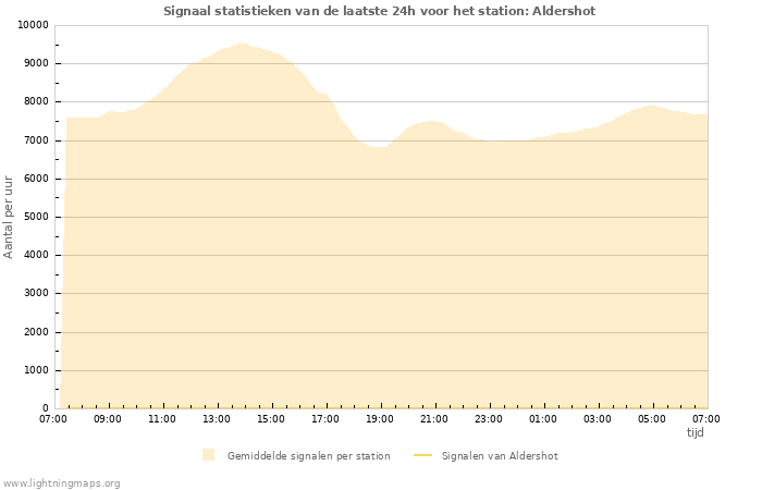 Grafieken: Signaal statistieken