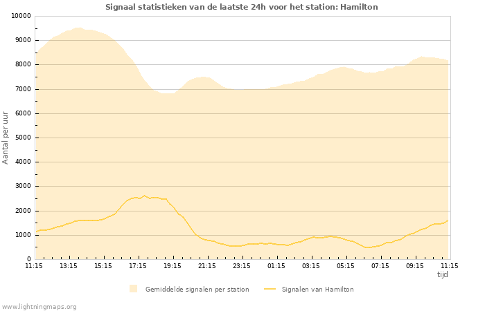 Grafieken: Signaal statistieken