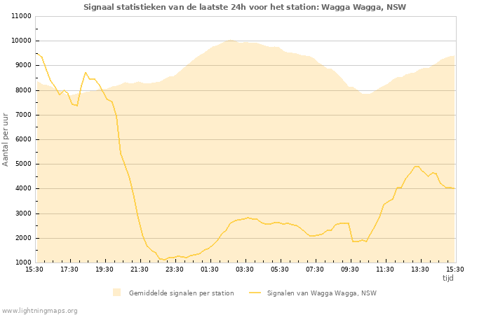 Grafieken: Signaal statistieken