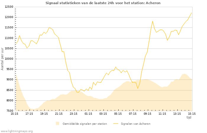 Grafieken: Signaal statistieken