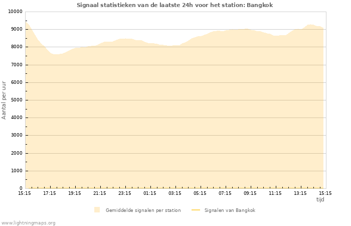 Grafieken: Signaal statistieken