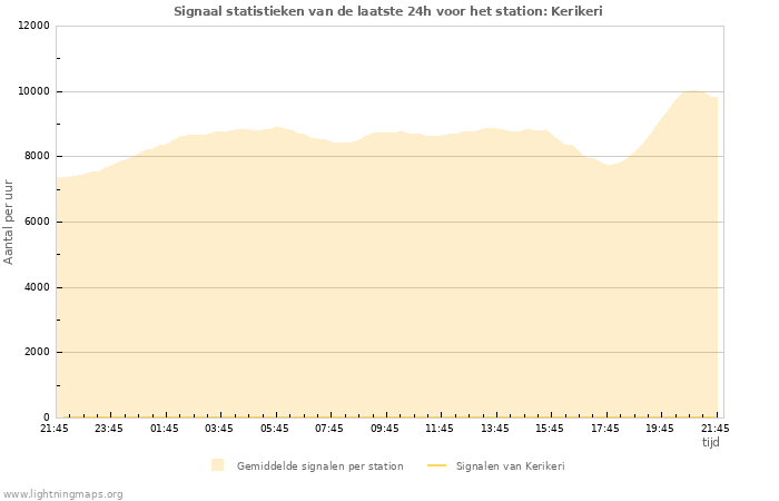 Grafieken: Signaal statistieken