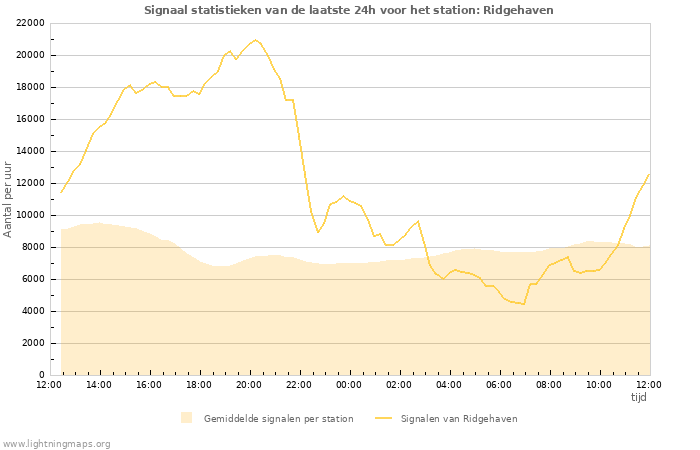 Grafieken: Signaal statistieken