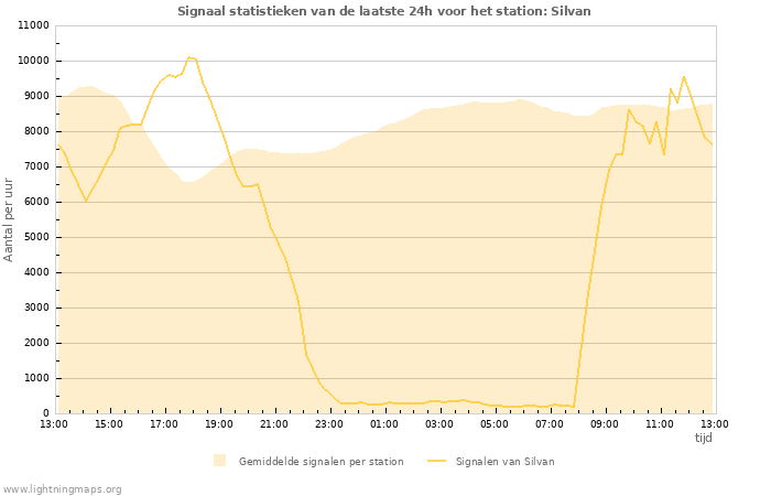 Grafieken: Signaal statistieken