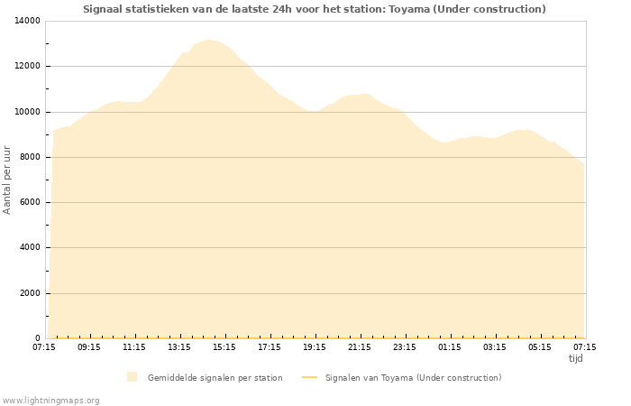 Grafieken: Signaal statistieken