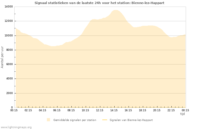 Grafieken: Signaal statistieken