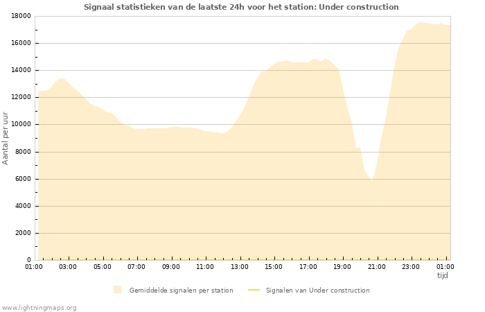 Grafieken: Signaal statistieken