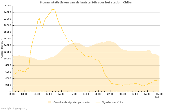 Grafieken: Signaal statistieken