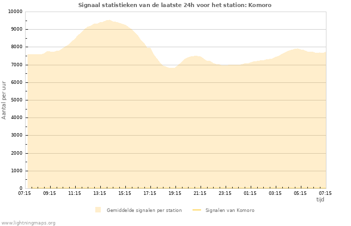 Grafieken: Signaal statistieken