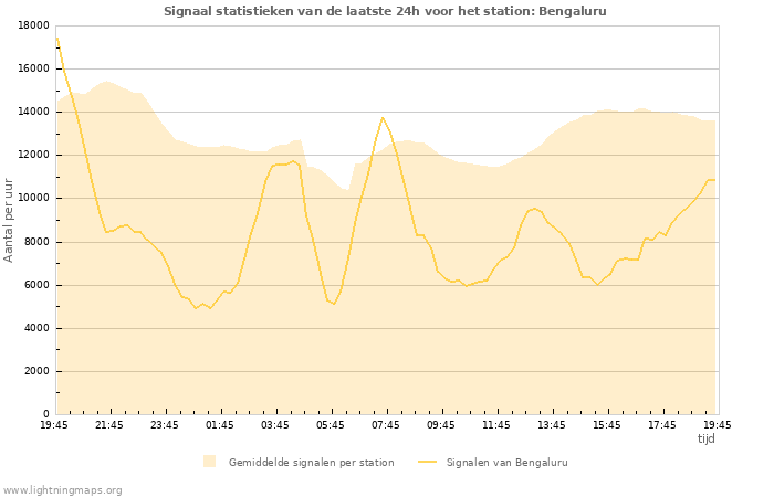 Grafieken: Signaal statistieken