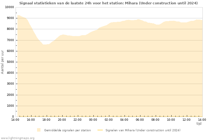 Grafieken: Signaal statistieken