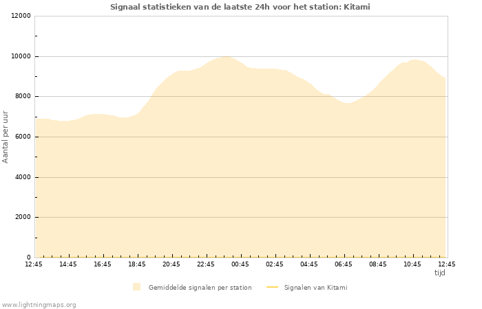 Grafieken: Signaal statistieken