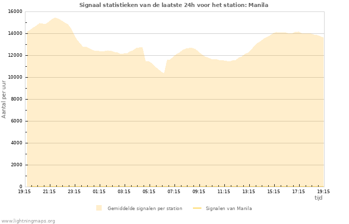 Grafieken: Signaal statistieken