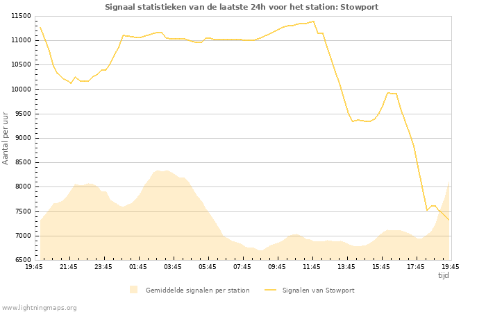 Grafieken: Signaal statistieken