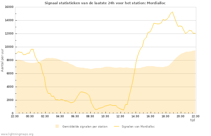 Grafieken: Signaal statistieken