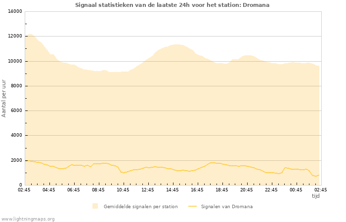 Grafieken: Signaal statistieken