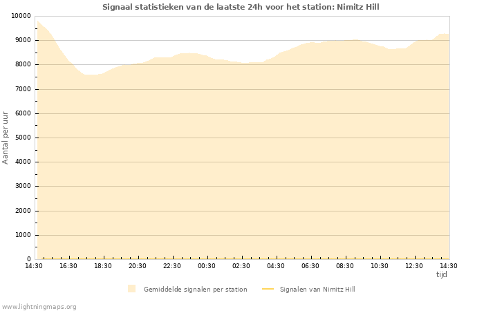 Grafieken: Signaal statistieken