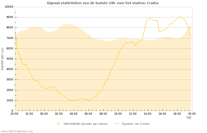 Grafieken: Signaal statistieken