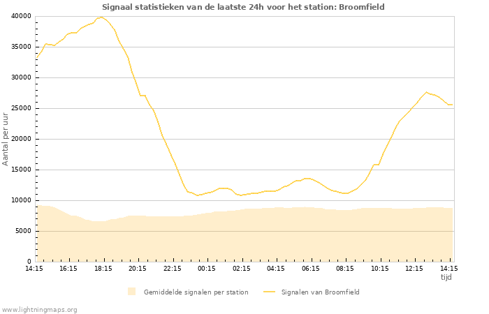 Grafieken: Signaal statistieken