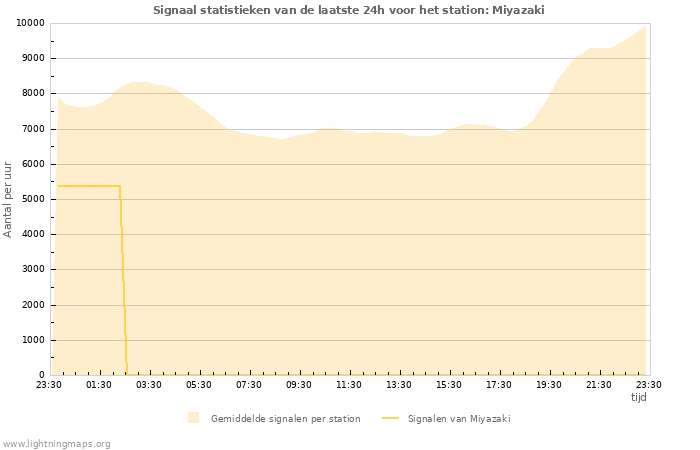 Grafieken: Signaal statistieken