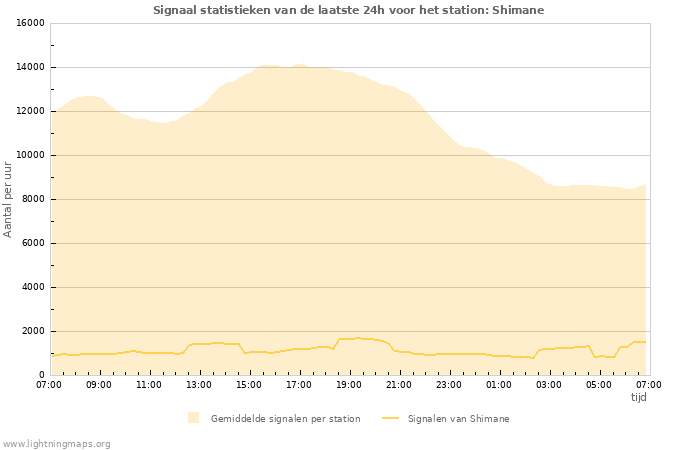 Grafieken: Signaal statistieken