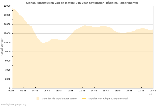 Grafieken: Signaal statistieken