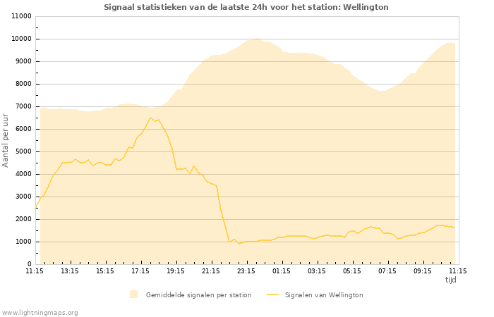 Grafieken: Signaal statistieken