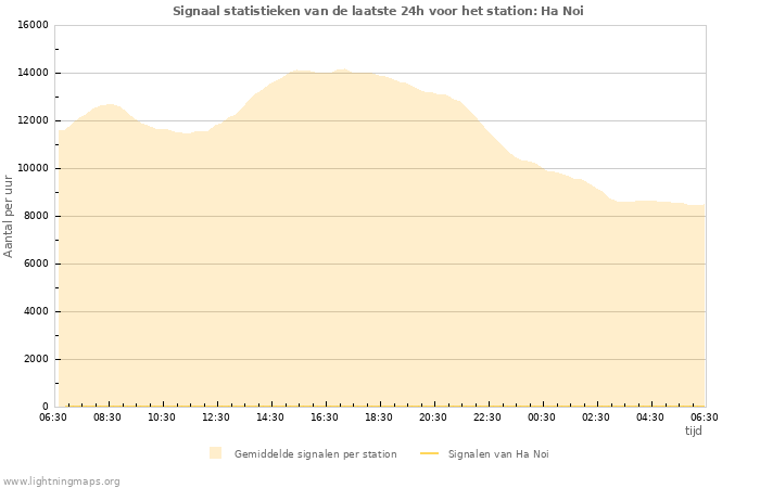 Grafieken: Signaal statistieken