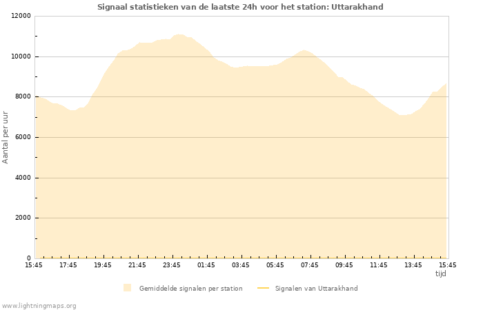 Grafieken: Signaal statistieken