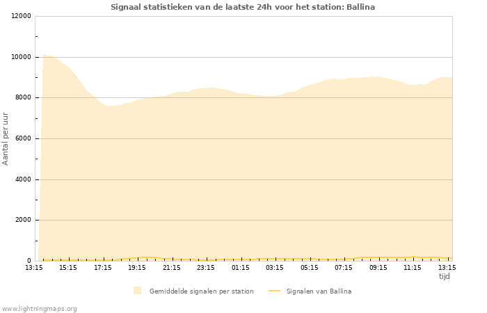 Grafieken: Signaal statistieken