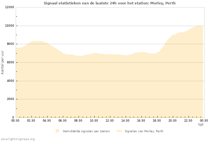 Grafieken: Signaal statistieken