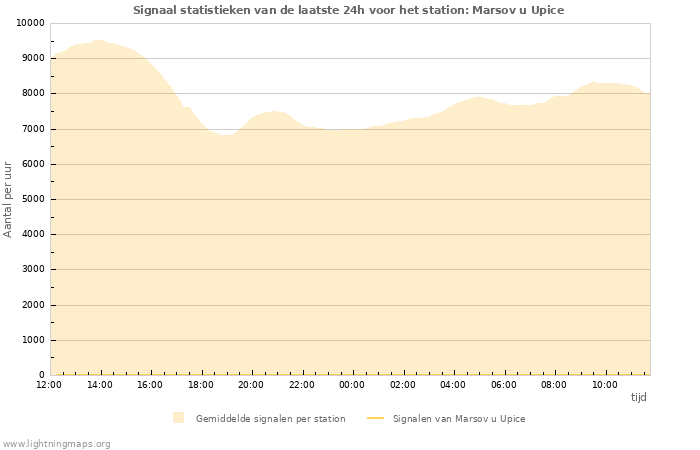 Grafieken: Signaal statistieken