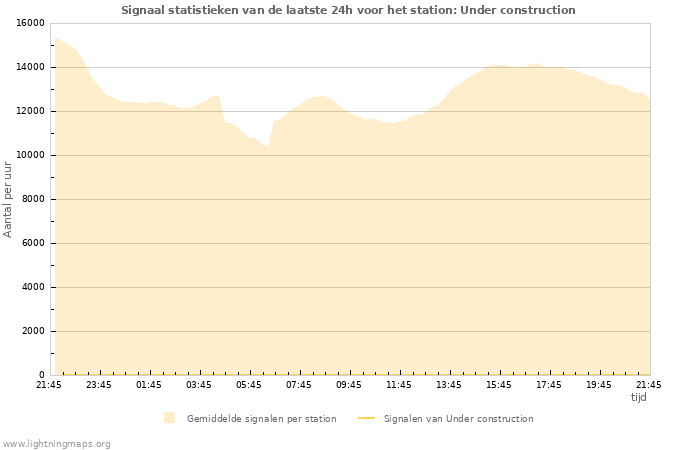 Grafieken: Signaal statistieken