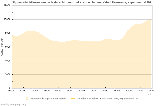 Grafieken: Signaal statistieken