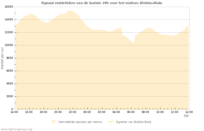 Grafieken: Signaal statistieken