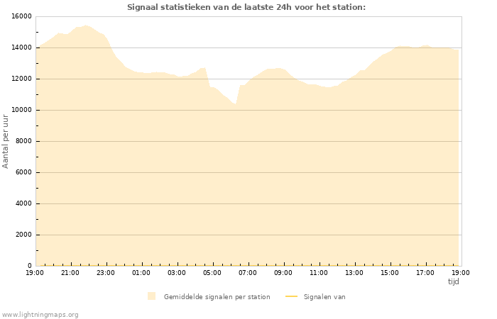 Grafieken: Signaal statistieken