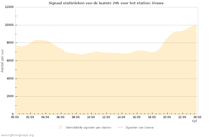 Grafieken: Signaal statistieken