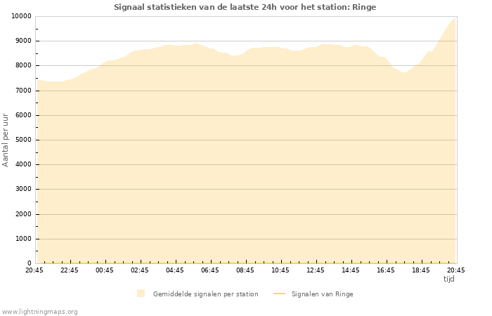 Grafieken: Signaal statistieken