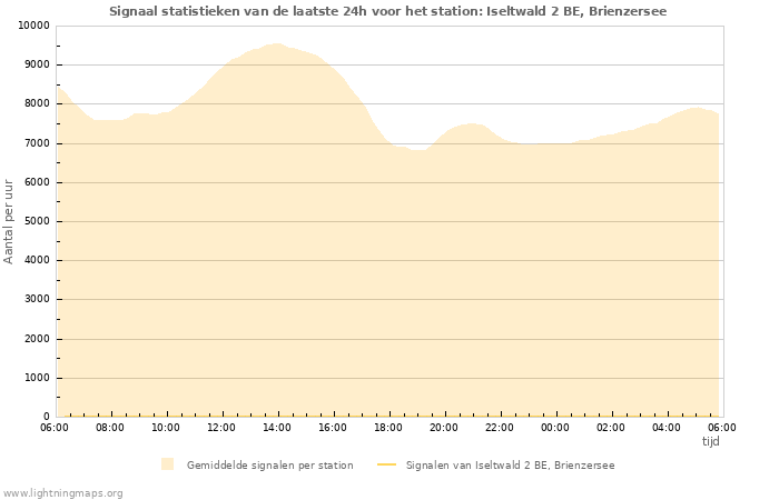 Grafieken: Signaal statistieken