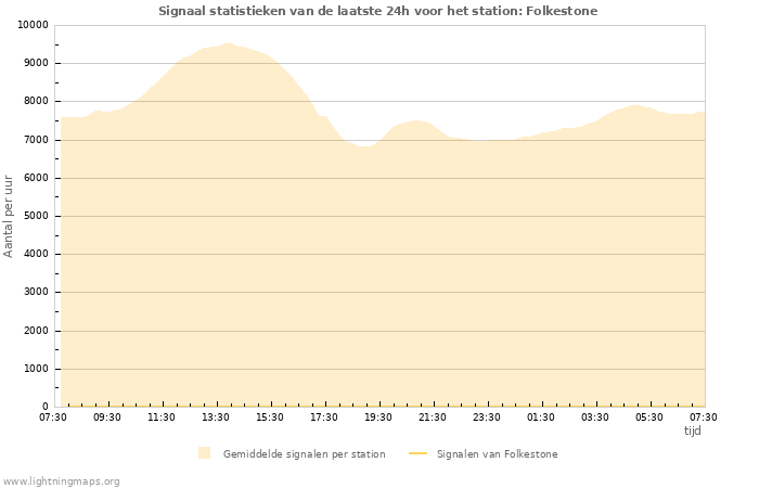 Grafieken: Signaal statistieken